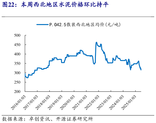 各位网友请教一下本周西北地区水泥价格环比持平?