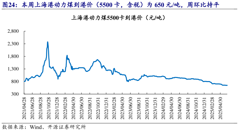 如何解释本周上海港动力煤到港价(5500 卡,含税)为 650 元吨,周环比持平?