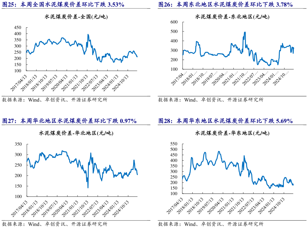 一起讨论下本周全国水泥煤炭价差环比下跌 3.53% 本周东北地区水泥煤炭价差环比下跌 3.78% 本周华北地区水泥煤炭价差环比下跌 0.97% 本周华东地区水泥煤炭价差环比下跌 5.69%?