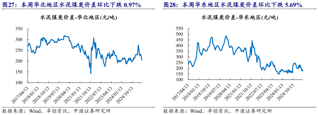 如何了解本周华东地区水泥煤炭价差环比下跌 5.69%?