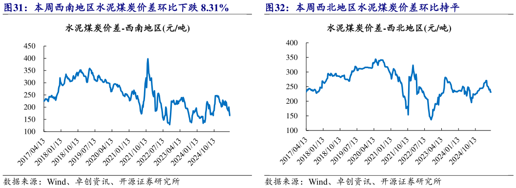 如何看待本周西北地区水泥煤炭价差环比持平?