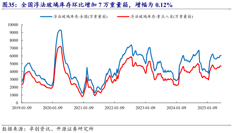 各位网友请教一下全国浮法玻璃库存环比增加 7 万重量箱，增幅为 0.12%?
