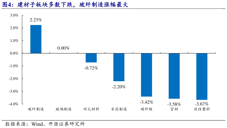 咨询下各位建材子板块多数下跌,玻纤制造涨幅最大?
