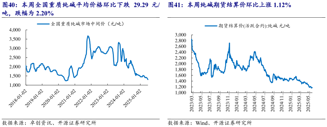 如何解释本周全国重质纯碱平均价格环比下跌 29.29 元 本周纯碱期货结算价环比上涨 1.12%?