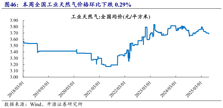 我想了解一下本周全国工业天然气价格环比下跌 0.29%?