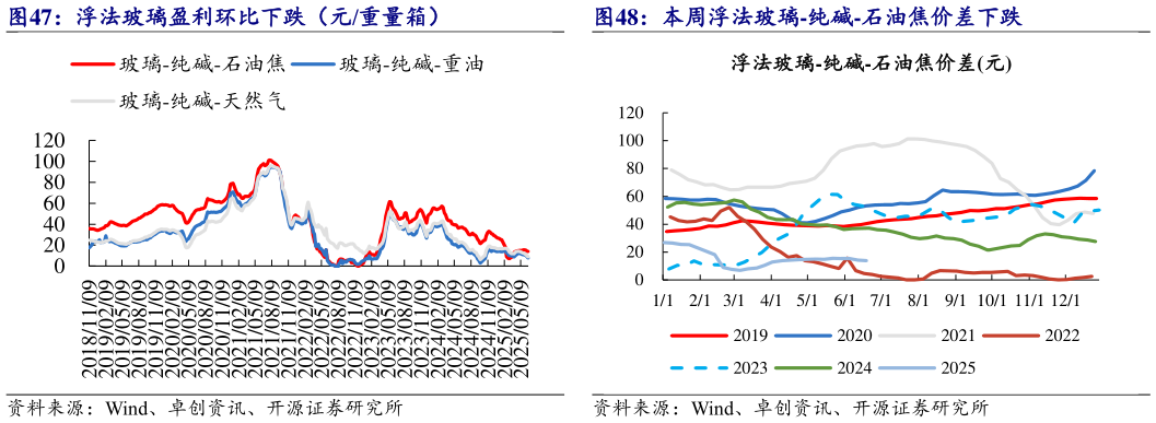 咨询大家本周浮法玻璃-纯碱-石油焦价差下跌?