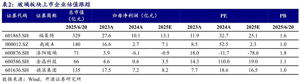 咨询大家玻璃板块上市企业估值跟踪?