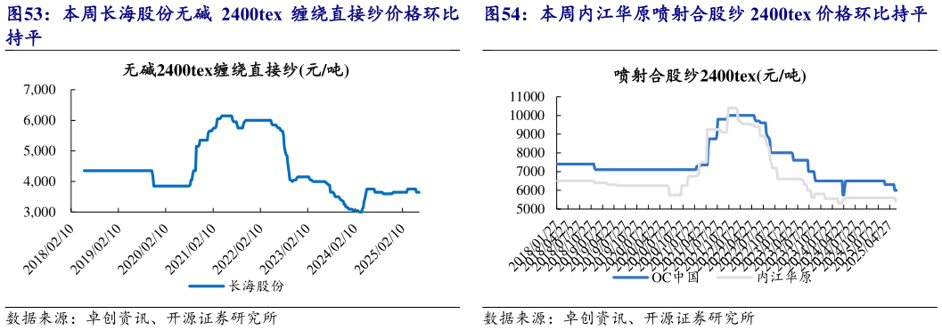 谁知道本周长海股份无碱 2400tex 缠绕直接纱价格环比 本周内江华原喷射合股纱 2400tex 价格环比持平?