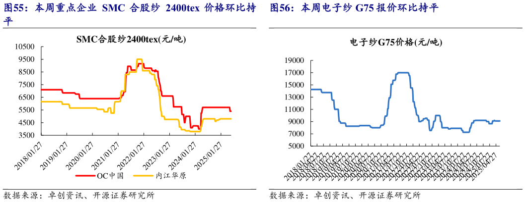 如何看待本周重点企业 SMC 合股纱 2400tex 价格环比持 本周电子纱 G75 报价环比持平