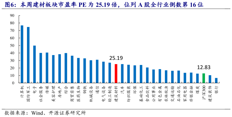如何了解本周建材板块市盈率 PE 为 25.19 倍,位列 A 股全行业倒数第 16 位?