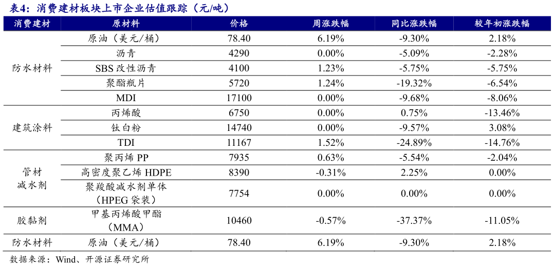 咨询大家消费建材板块上市企业估值跟踪（元吨） 