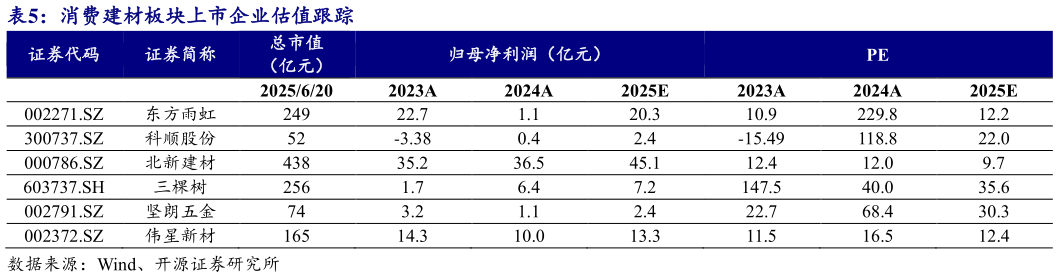 请问一下消费建材板块上市企业估值跟踪