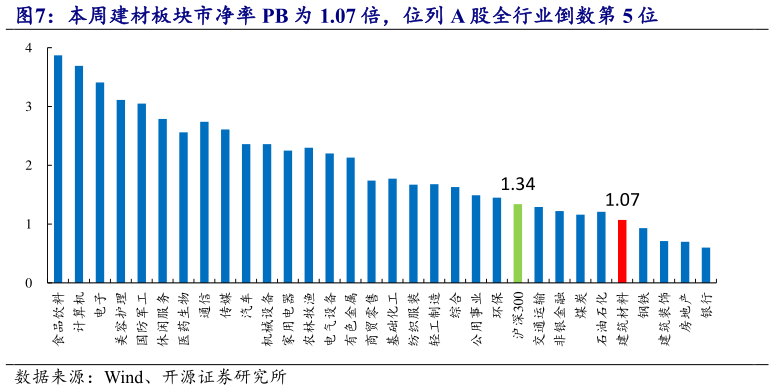 各位网友请教一下本周建材板块市净率 PB 为 1.07 倍,位列 A 股全行业倒数第 5 位?