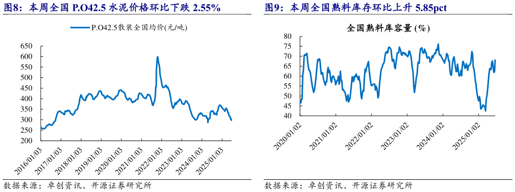 如何解释本周全国熟料库存环比上升 5.85pct?