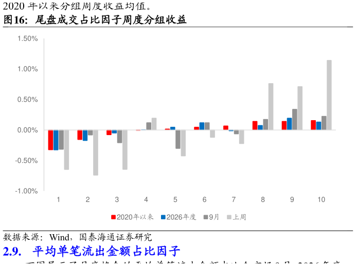 如何看待尾盘成交占比因子周度分组收益