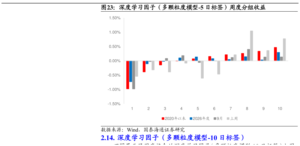 咨询大家深度学习因子（多颗粒度模型-5 日标签）周度分组收益