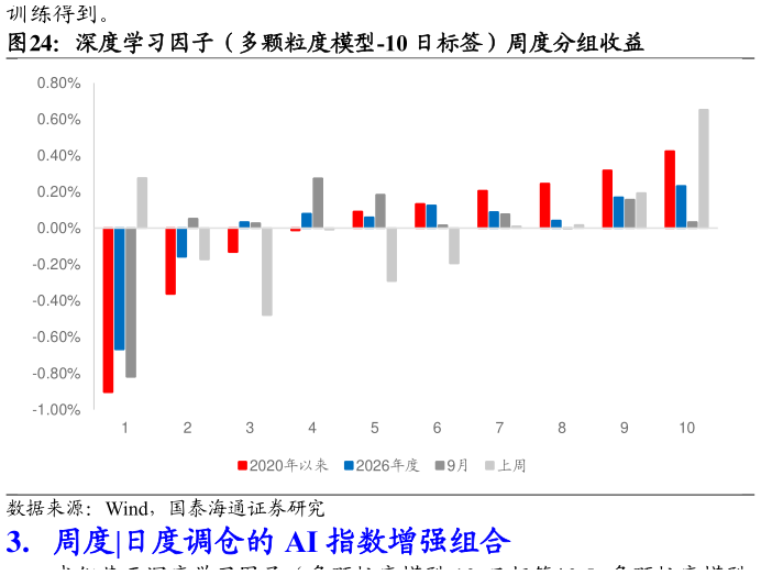 谁知道深度学习因子（多颗粒度模型-10 日标签）周度分组收益