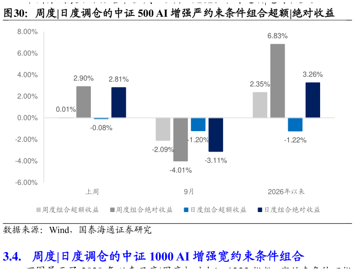 如何才能周度