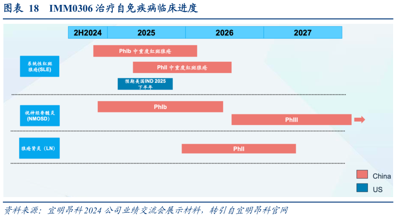 我想了解一下IMM0306 治疗自免疾病临床进度