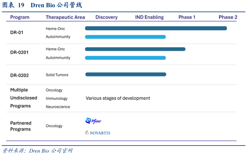 谁知道Dren Bio 公司管线