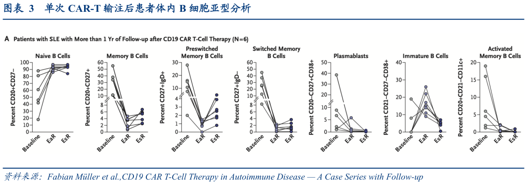 想问下各位网友单次 CAR-T 输注后患者体内 B 细胞亚型分析