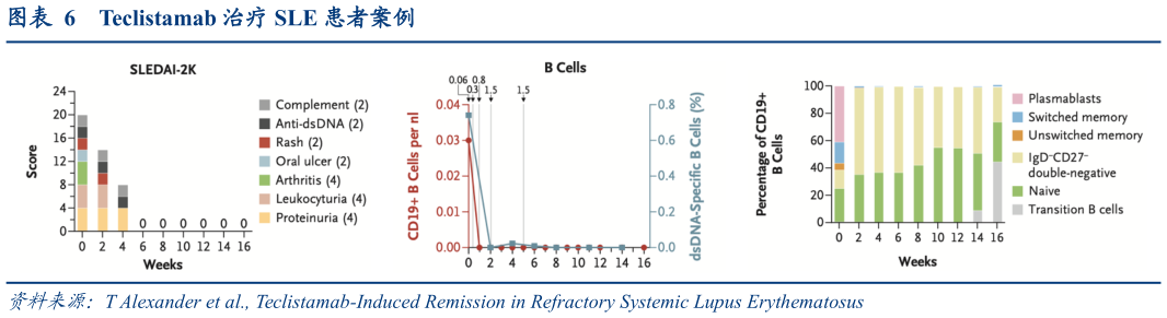 请问一下Teclistamab 治疗 SLE 患者案例