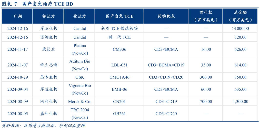 你知道国产自免治疗 TCE BD
