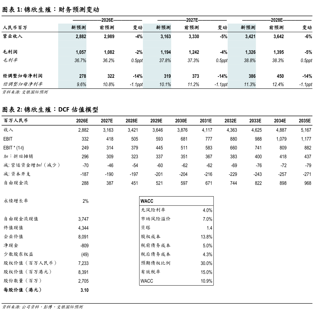 怎样理解锦欣生殖：财务预测变动 锦欣生殖：DCF 估值模型