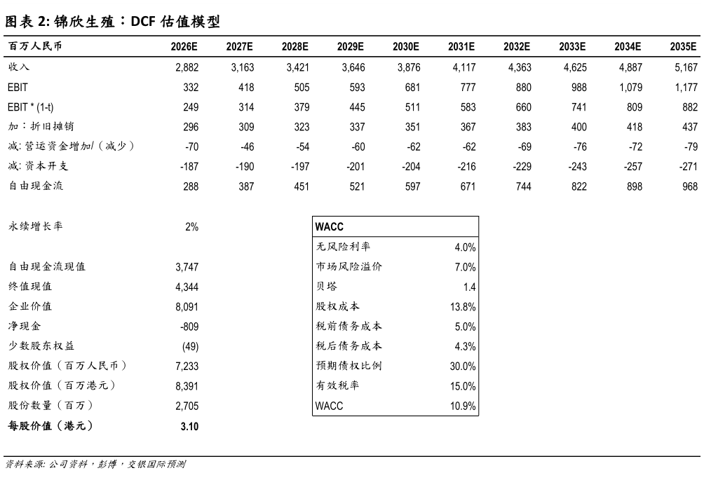 如何了解锦欣生殖：DCF 估值模型