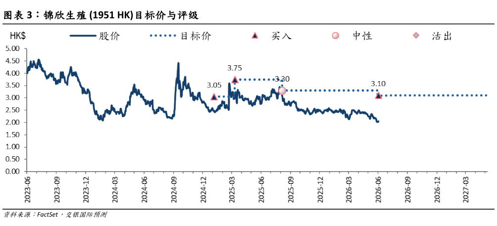 谁知道锦欣生殖 1951 HK目标价与评级
