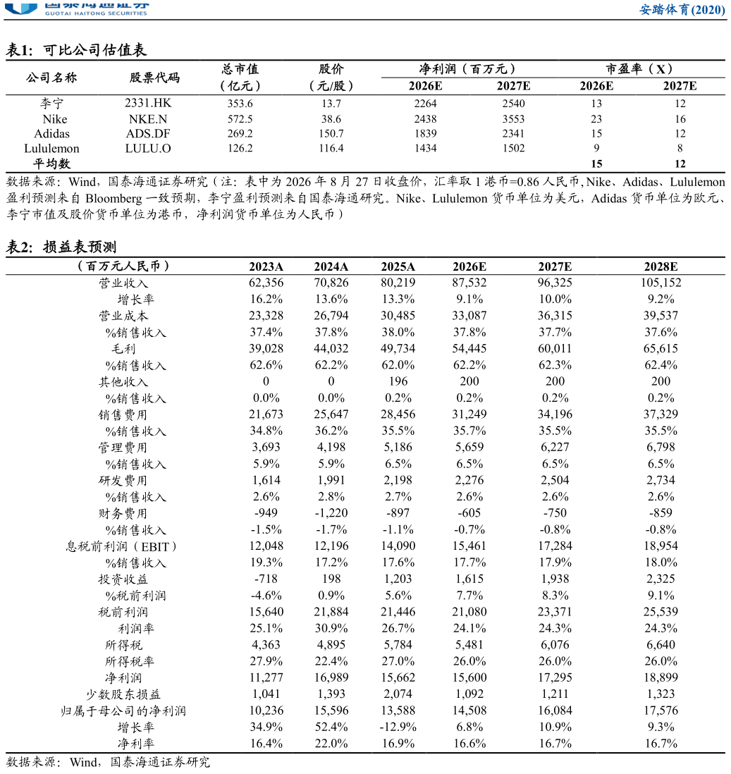 谁能回答可比公司估值表 损益表预测