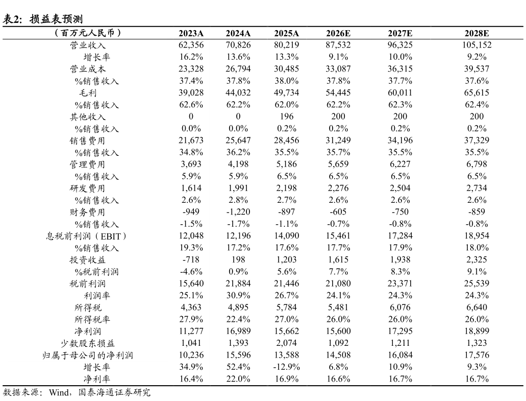 如何了解损益表预测