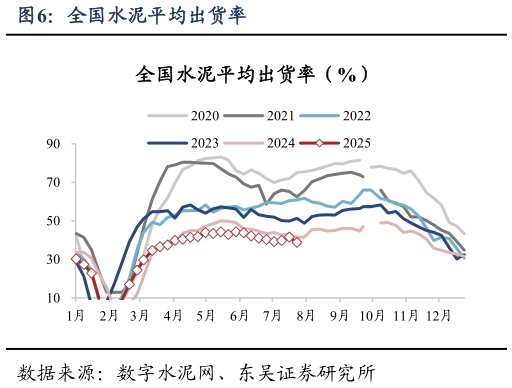 谁能回答全国水泥平均出货率