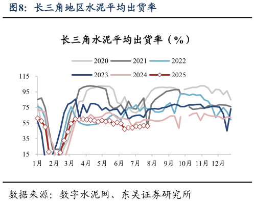 你知道长三角地区水泥平均出货率