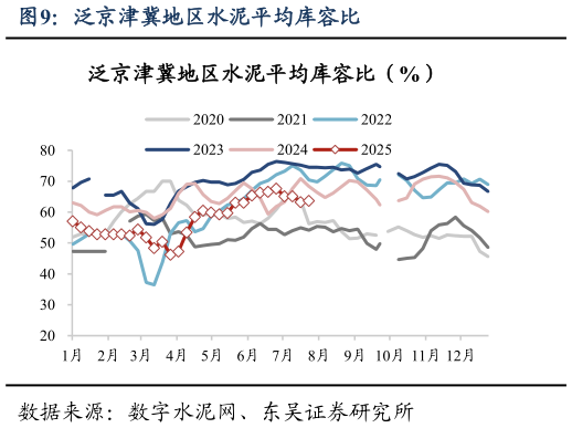 咨询大家泛京津冀地区水泥平均库容比