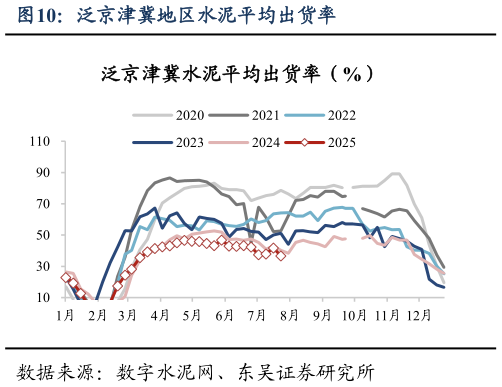 想关注一下泛京津冀地区水泥平均出货率