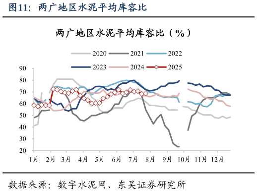 咨询大家两广地区水泥平均库容比