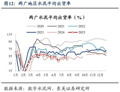 想问下各位网友两广地区水泥平均出货率