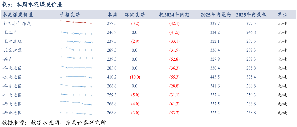 各位网友请教一下本周水泥煤炭价差