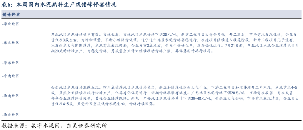 各位网友请教一下本周国内水泥熟料生产线错峰停窑情况