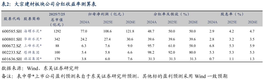 如何看待大宗建材板块公司分红收益率测算表