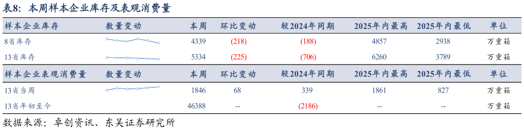 如何看待本周样本企业库存及表观消费量