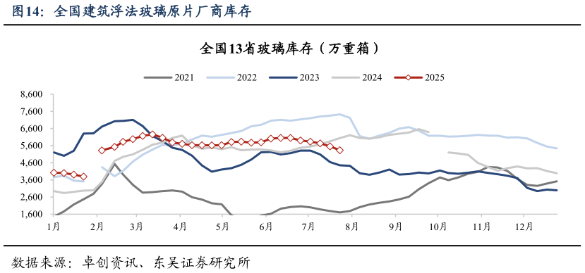 想关注一下全国建筑浮法玻璃原片厂商库存