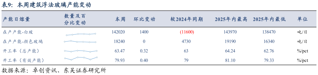 如何看待本周建筑浮法玻璃产能变动