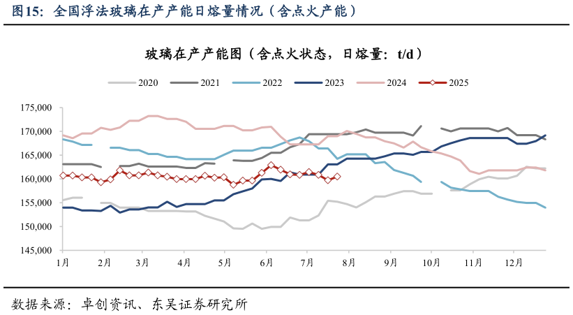 想关注一下全国浮法玻璃在产产能日熔量情况（含点火产能）