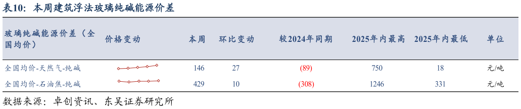 请问一下本周建筑浮法玻璃纯碱能源价差