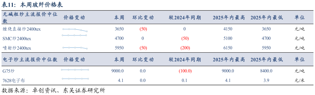 如何了解本周玻纤价格表