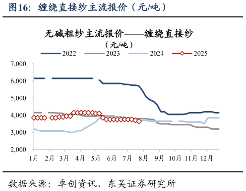 请问一下缠绕直接纱主流报价（元吨）