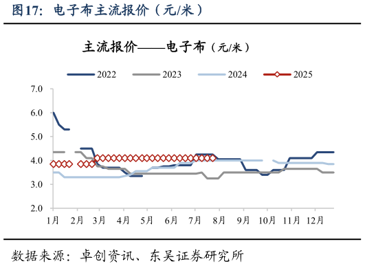 如何解释电子布主流报价（元米）