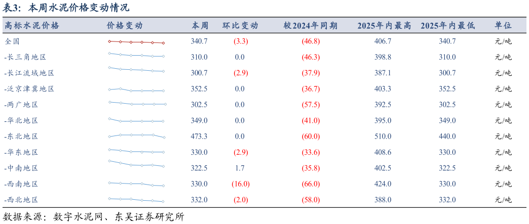 一起讨论下本周水泥价格变动情况